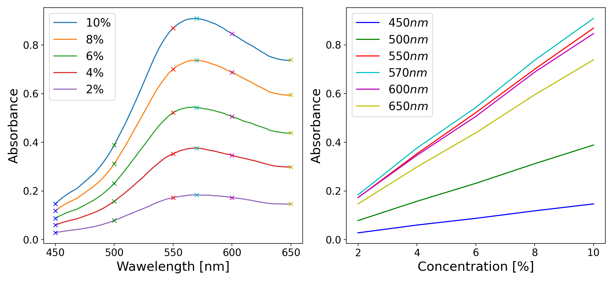Calibration Curve