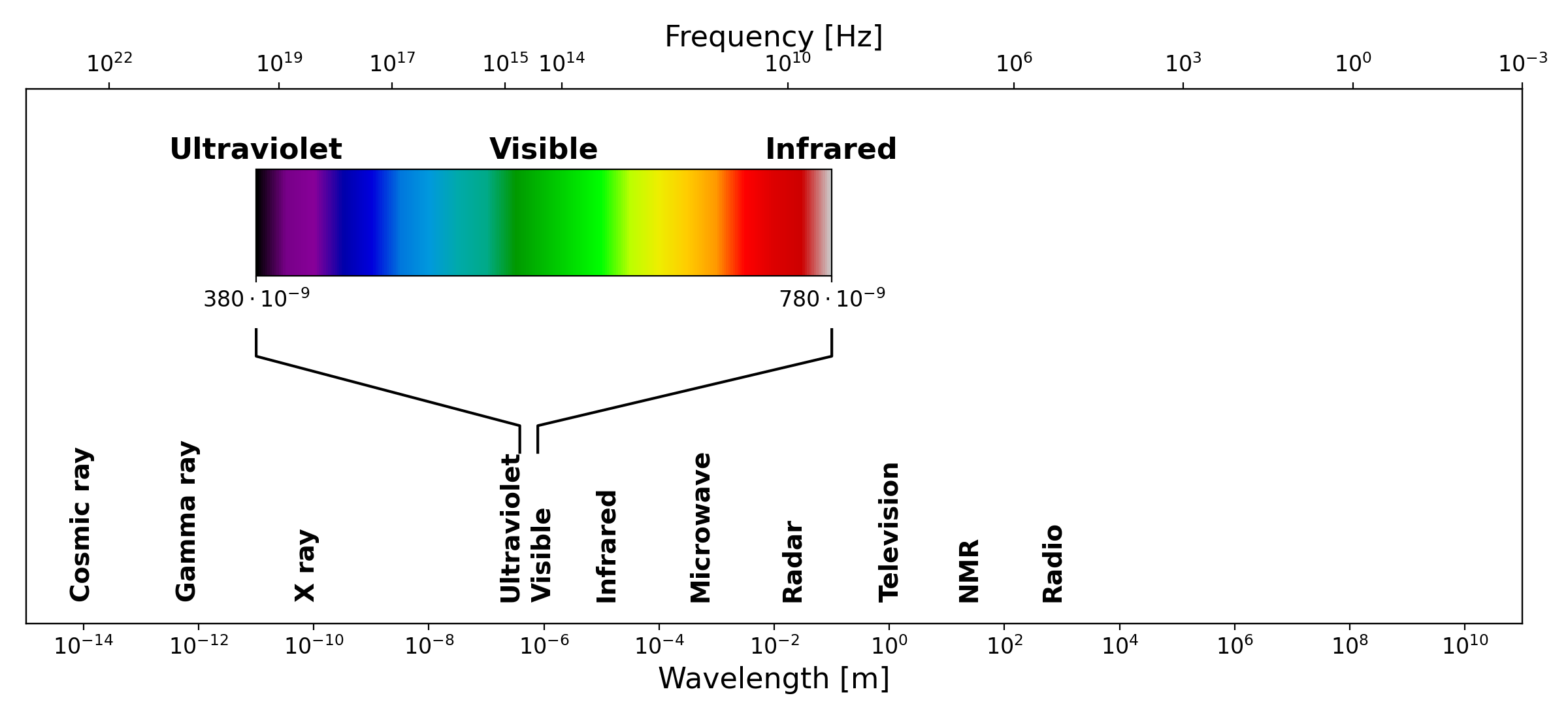 Frequency spectrum